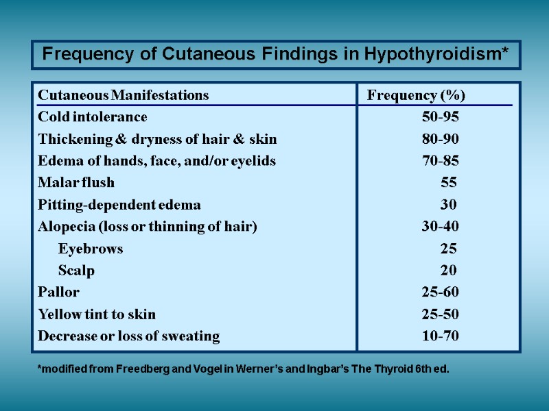 Frequency of Cutaneous Findings in Hypothyroidism* Cutaneous Manifestations   Frequency (%) Cold intolerance